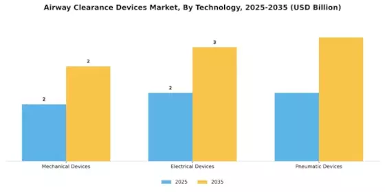 Airway Clearance Devices Market Segment Image 1