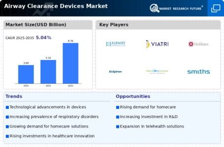 Airway Clearance Devices Market Infographic