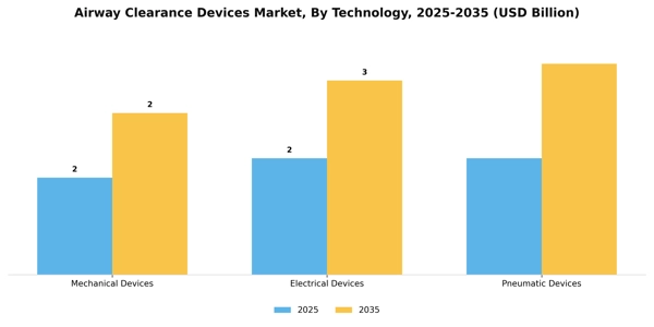 Airway Clearance Devices Market Segment Image 4