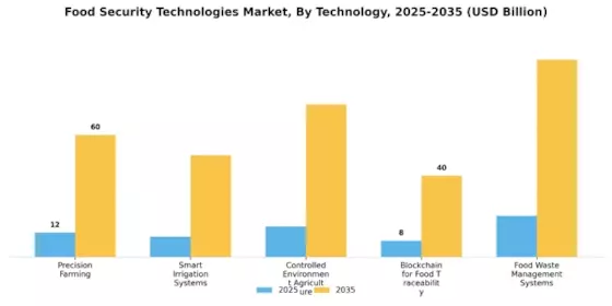 Food Security Technologies Market Segment Image 0