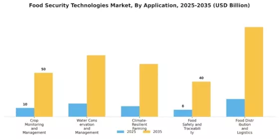 Food Security Technologies Market Segment Image 1