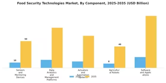 Food Security Technologies Market Segment Image 2