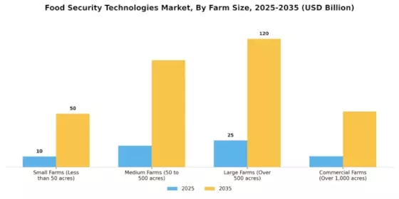 Food Security Technologies Market Segment Image 3