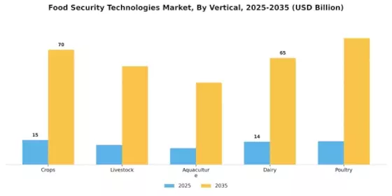 Food Security Technologies Market Segment Image 4