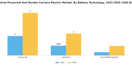 Industrial Personnel And Burden Carriers Electric Market Segment Image 3