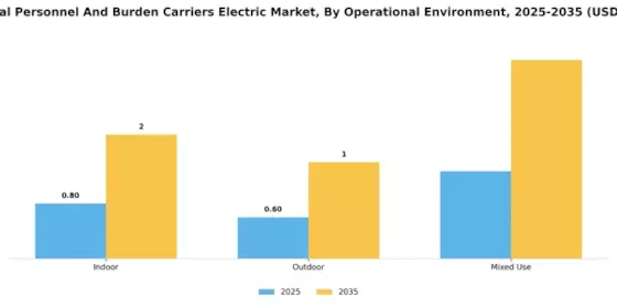 Industrial Personnel And Burden Carriers Electric Market Segment Image 4