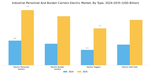 Industrial Personnel And Burden Carriers Electric Market Segment Image 0