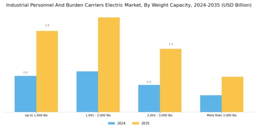 Industrial Personnel And Burden Carriers Electric Market Segment Image 1