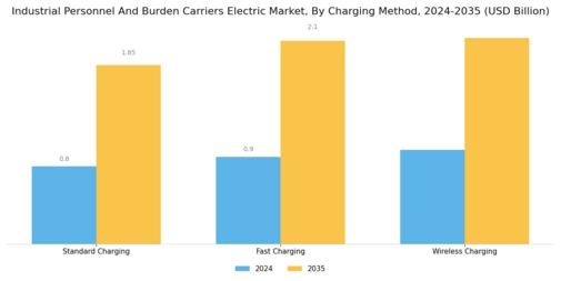 Industrial Personnel And Burden Carriers Electric Market Segment Image 2