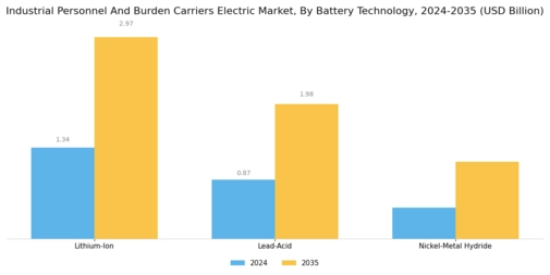 Industrial Personnel And Burden Carriers Electric Market Segment Image 3