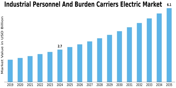 Industrial Personnel And Burden Carriers Electric Market Size