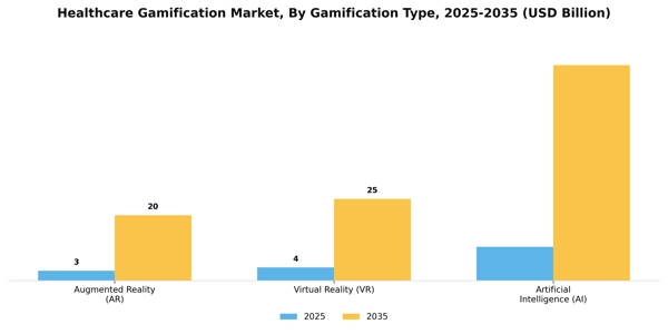 Healthcare Gamification Market  Segment Image 3
