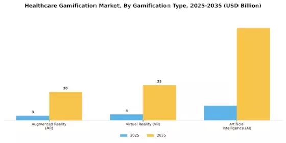 Healthcare Gamification Market  Segment Image 3