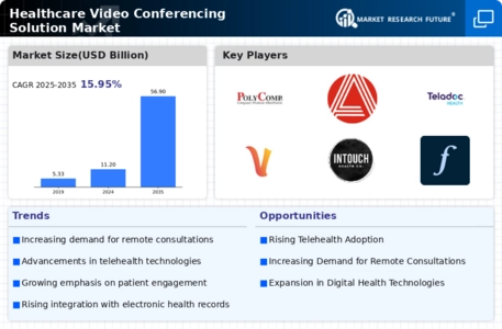 Healthcare Video Conferencing Solution Market Infographic