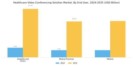 Healthcare Video Conferencing Solution Market Segment Image 1