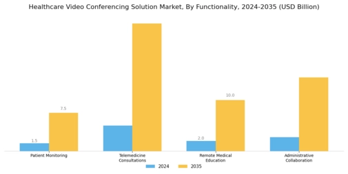 Healthcare Video Conferencing Solution Market Segment Image 2