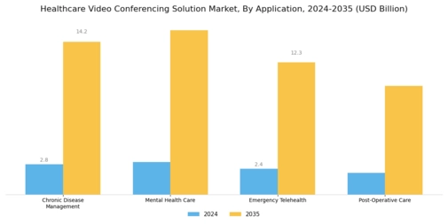 Healthcare Video Conferencing Solution Market Segment Image 3