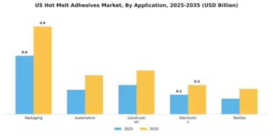 California Hot Melt Adhesive Market Segment Image 0
