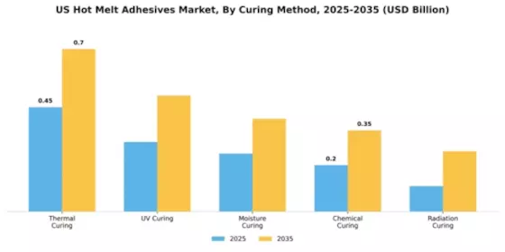 California Hot Melt Adhesive Market Segment Image 1