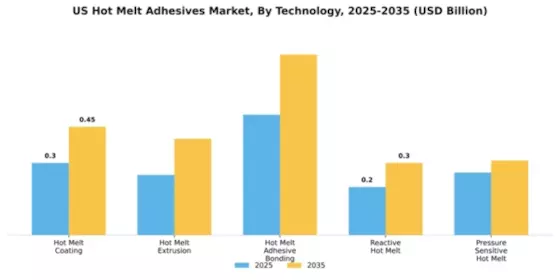 California Hot Melt Adhesive Market Segment Image 4