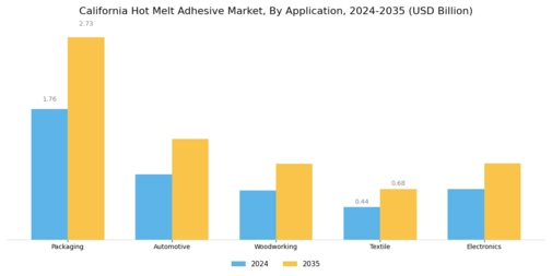 California Hot Melt Adhesive Market Segment Image 1