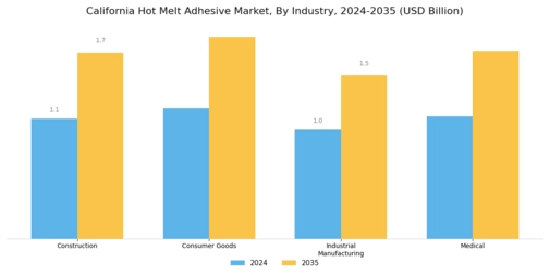 California Hot Melt Adhesive Market Segment Image 3