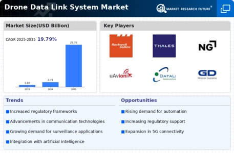 Drone Data Link System Market  Infographic
