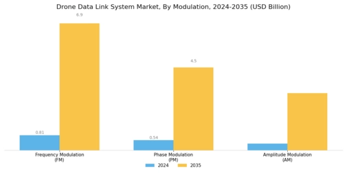 Drone Data Link System Market  Segment Image 2