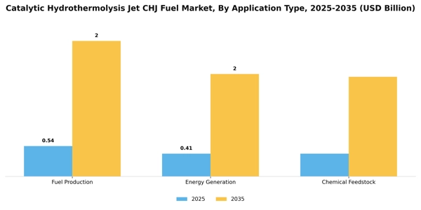 Catalytic Hydrothermolysis Jet CHJ Fuel Market Segment Image 0