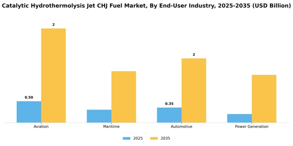 Catalytic Hydrothermolysis Jet CHJ Fuel Market Segment Image 1