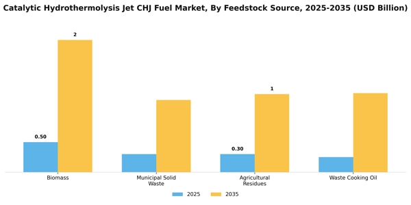 Catalytic Hydrothermolysis Jet CHJ Fuel Market Segment Image 2