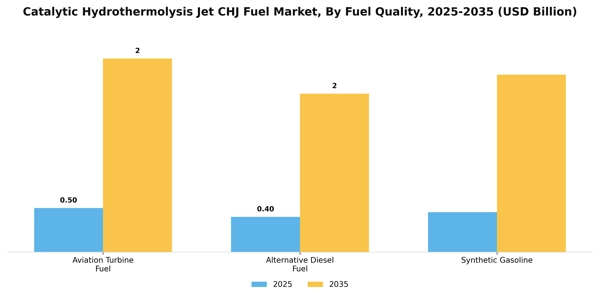 Catalytic Hydrothermolysis Jet CHJ Fuel Market Segment Image 3