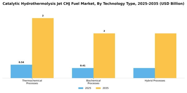 Catalytic Hydrothermolysis Jet CHJ Fuel Market Segment Image 4