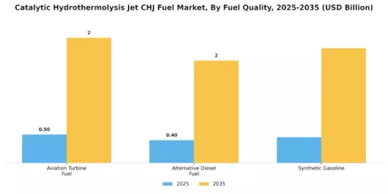 Catalytic Hydrothermolysis Jet CHJ Fuel Market Segment Image 4
