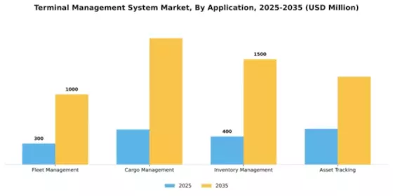 Terminal Management System Market Segment Image 0