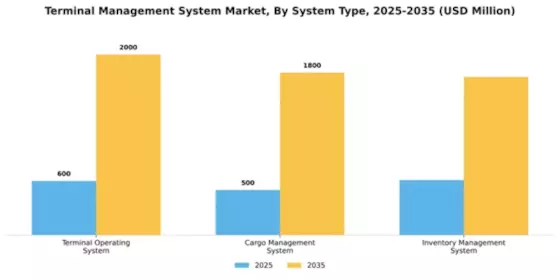 Terminal Management System Market Segment Image 3