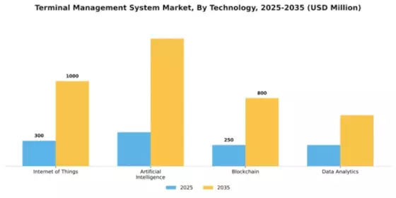 Terminal Management System Market Segment Image 4
