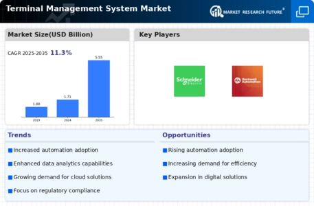 Terminal Management System Market Infographic