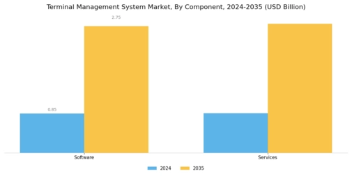 Terminal Management System Market Segment Image 0