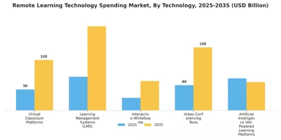Remote Learning Technology Spending Market Segment Image 0