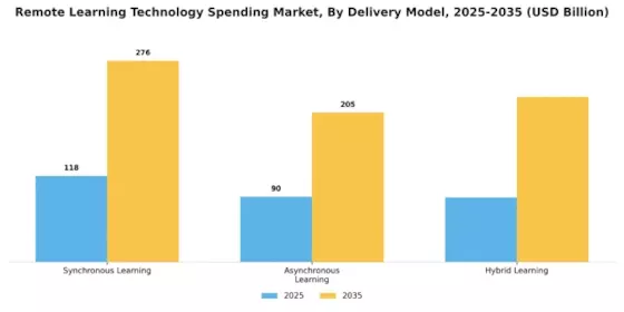 Remote Learning Technology Spending Market Segment Image 1
