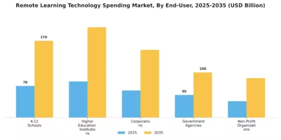 Remote Learning Technology Spending Market Segment Image 3