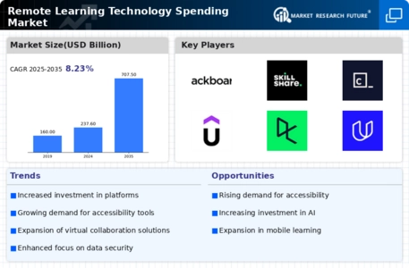 Remote Learning Technology Spending Market Infographic