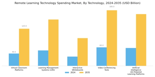 Remote Learning Technology Spending Market Segment Image 0