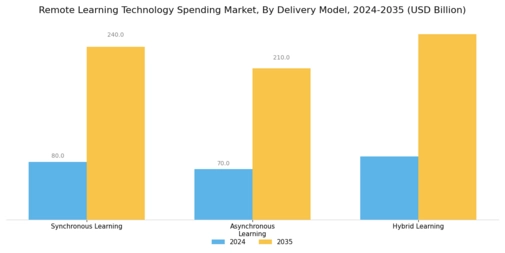 Remote Learning Technology Spending Market Segment Image 1