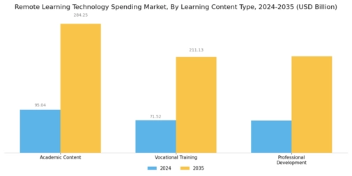 Remote Learning Technology Spending Market Segment Image 2