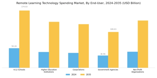 Remote Learning Technology Spending Market Segment Image 3