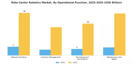 Data Center Robotics Market
 Segment Image 1