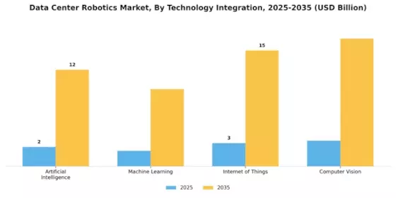 Data Center Robotics Market
 Segment Image 2