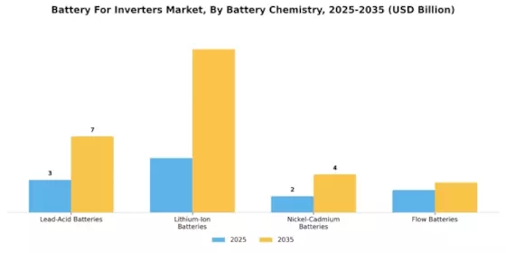 Battery Inverters Market Segment Image 0